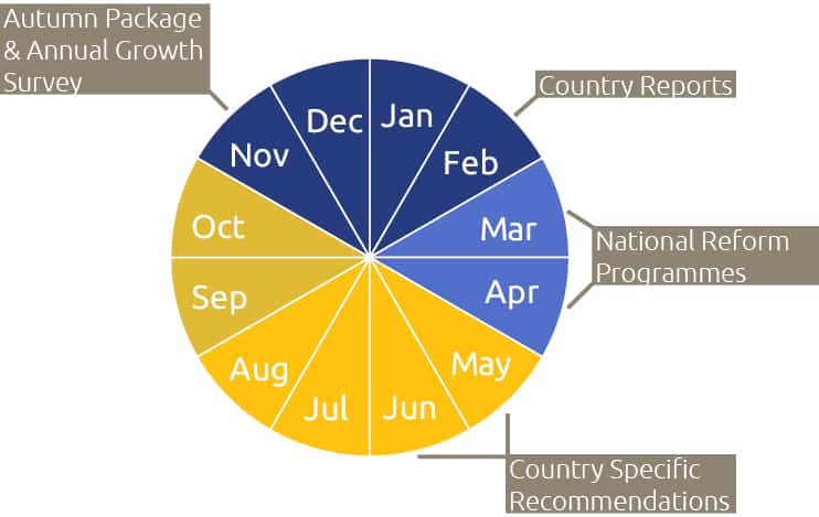 The European Semester cycle