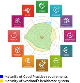 Comparison of maturity requirements of Good Practice with maturity of Scotland’s healthcare system