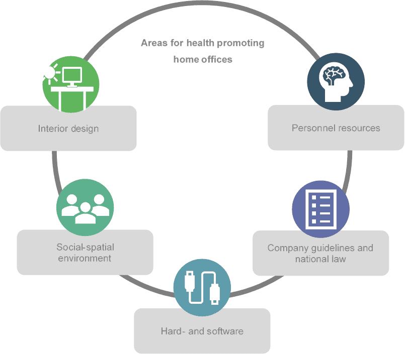 Areas for health promoting home offices