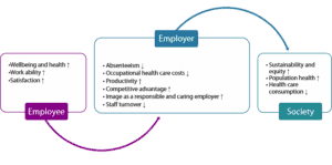 Graphic showing benefits of investing in employee health, wellbeing, and participation for employees, employers, and society
