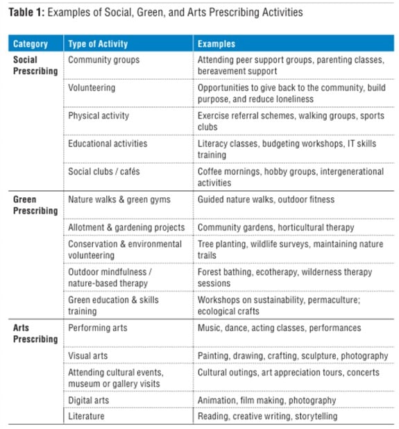 Examples of social, green, and arts prescribing activities