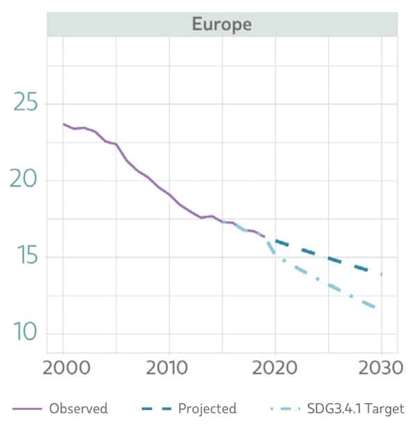 Probability of dying between ages 30 and 70 years in Europe. Taken from WHO 2022 (Click to go to original report)