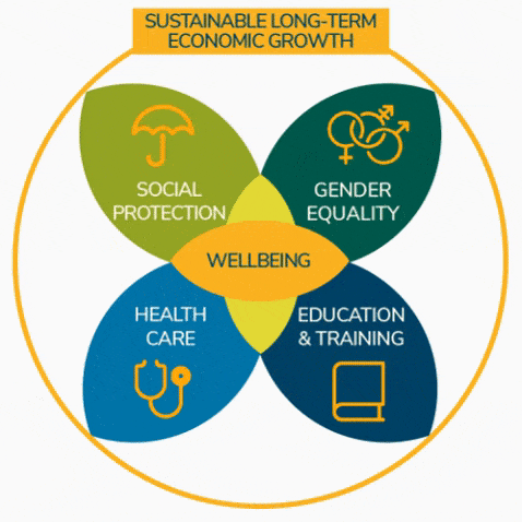 In the Economy of Wellbeing Model, investments in the determinants of health lead to greater wellbeing and sustainable economic growth.