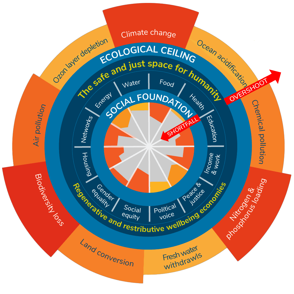 In the Doughnut Economy Model, the needs of all are met within the needs of the planet. In the current state of affairs, our economic model is failing to provide a safe and just space for humanity, whilst also leading to climate overshoot.